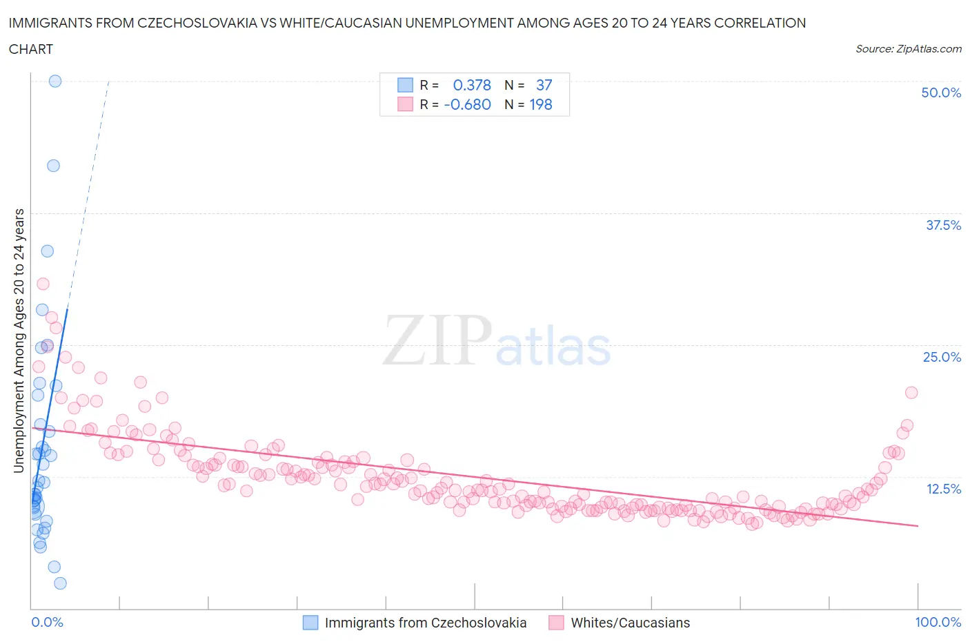 Immigrants from Czechoslovakia vs White/Caucasian Unemployment Among Ages 20 to 24 years