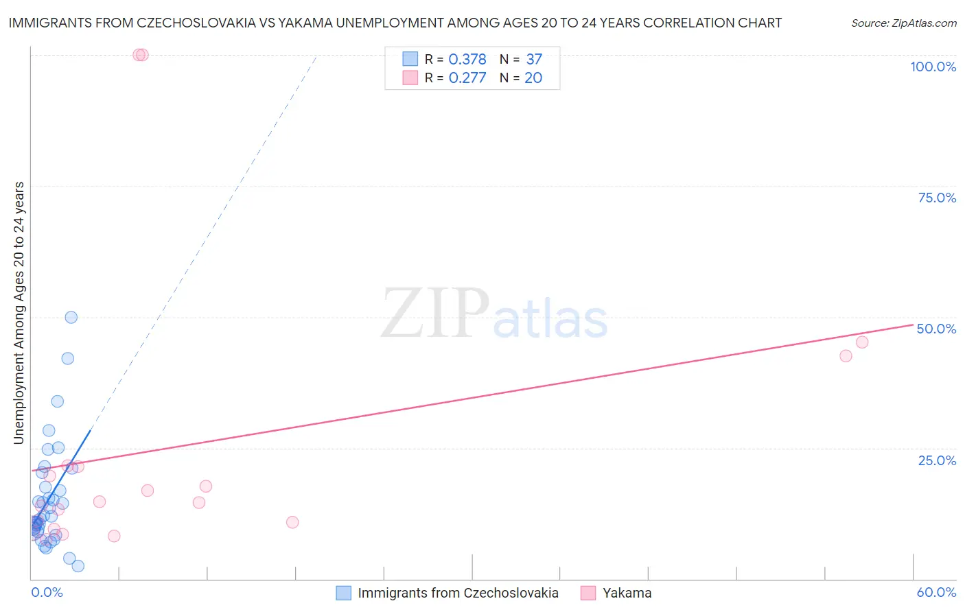 Immigrants from Czechoslovakia vs Yakama Unemployment Among Ages 20 to 24 years