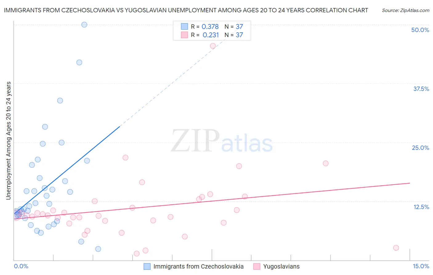 Immigrants from Czechoslovakia vs Yugoslavian Unemployment Among Ages 20 to 24 years