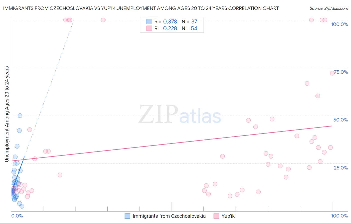 Immigrants from Czechoslovakia vs Yup'ik Unemployment Among Ages 20 to 24 years