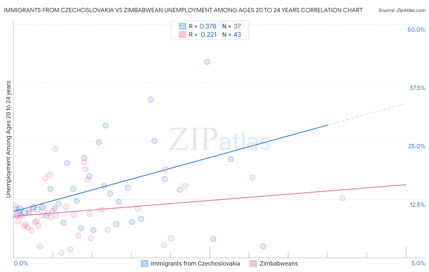 Immigrants from Czechoslovakia vs Zimbabwean Unemployment Among Ages 20 to 24 years