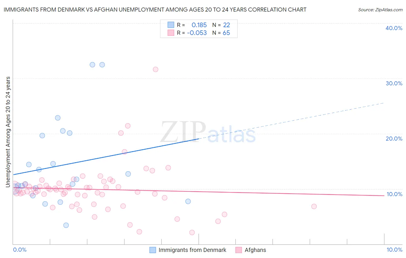 Immigrants from Denmark vs Afghan Unemployment Among Ages 20 to 24 years