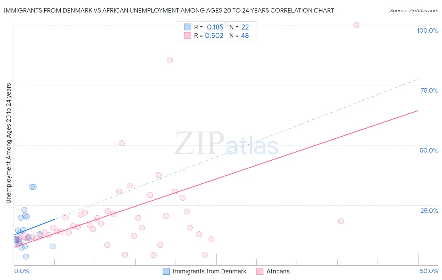 Immigrants from Denmark vs African Unemployment Among Ages 20 to 24 years
