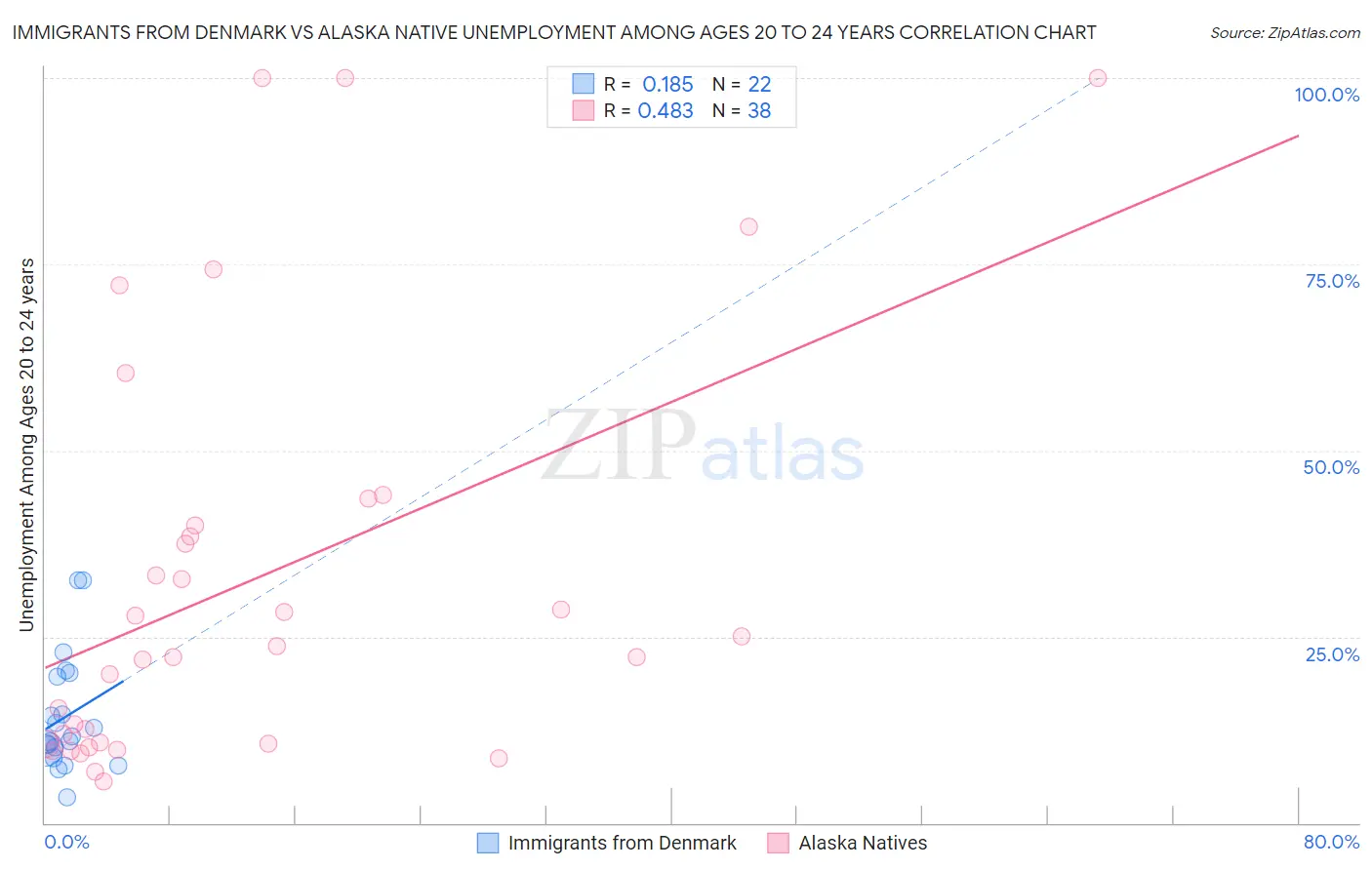 Immigrants from Denmark vs Alaska Native Unemployment Among Ages 20 to 24 years