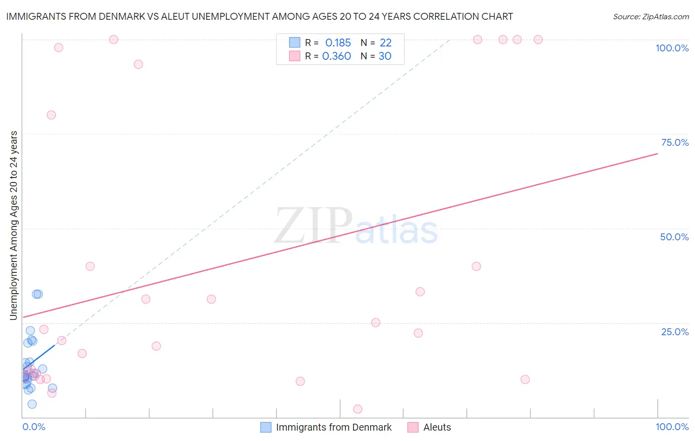 Immigrants from Denmark vs Aleut Unemployment Among Ages 20 to 24 years