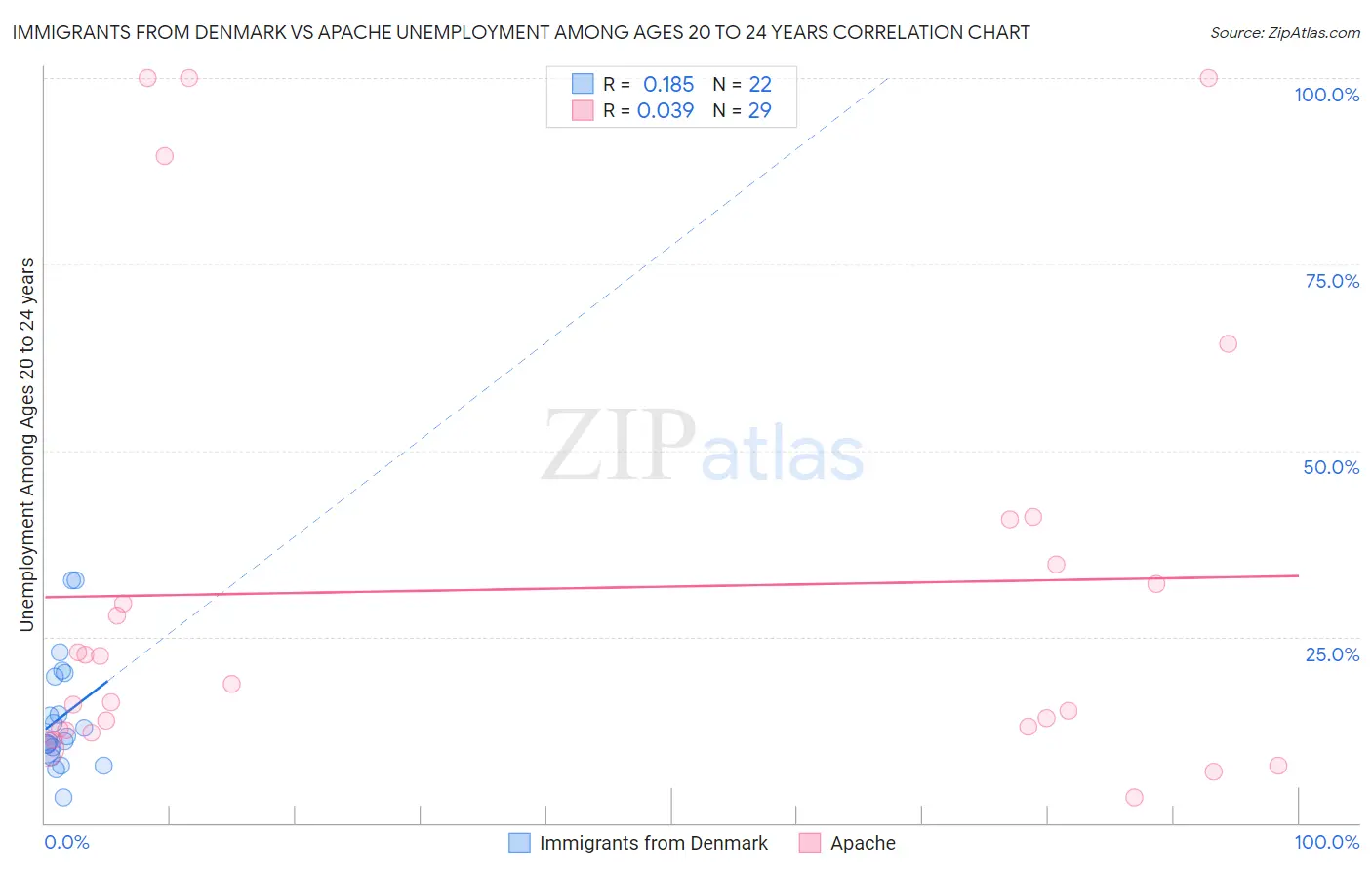 Immigrants from Denmark vs Apache Unemployment Among Ages 20 to 24 years