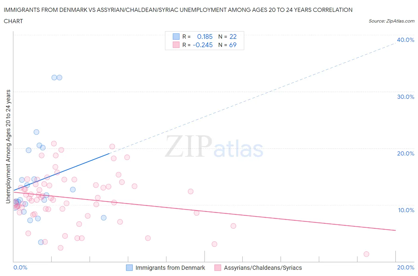 Immigrants from Denmark vs Assyrian/Chaldean/Syriac Unemployment Among Ages 20 to 24 years