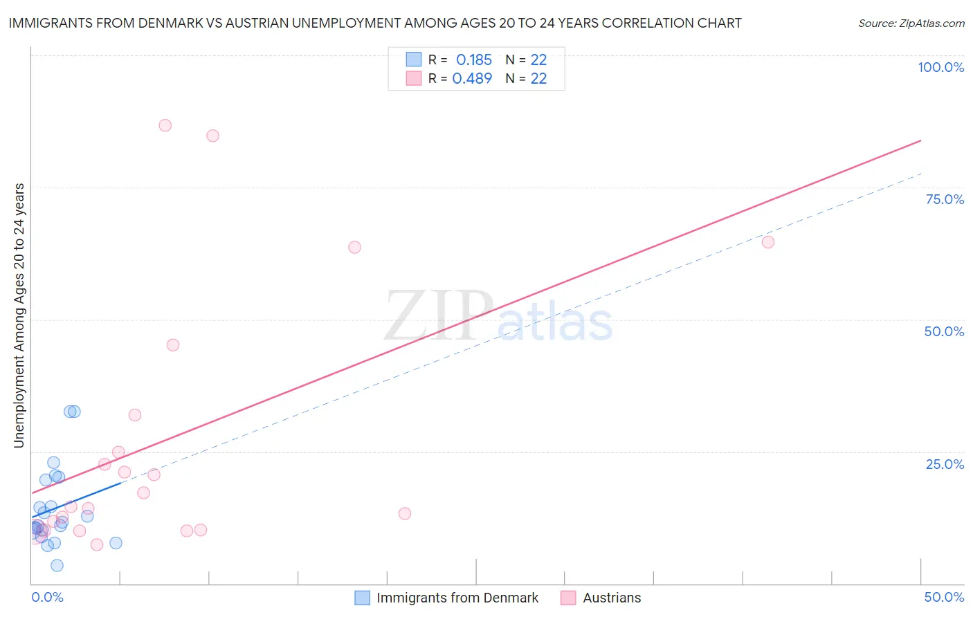 Immigrants from Denmark vs Austrian Unemployment Among Ages 20 to 24 years