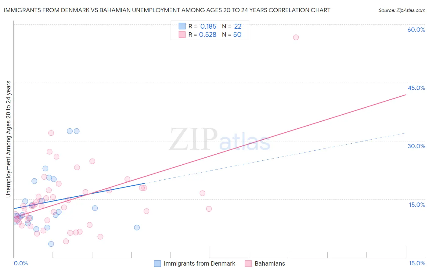 Immigrants from Denmark vs Bahamian Unemployment Among Ages 20 to 24 years