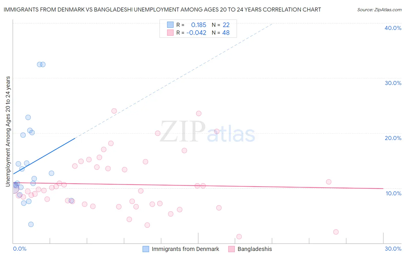 Immigrants from Denmark vs Bangladeshi Unemployment Among Ages 20 to 24 years