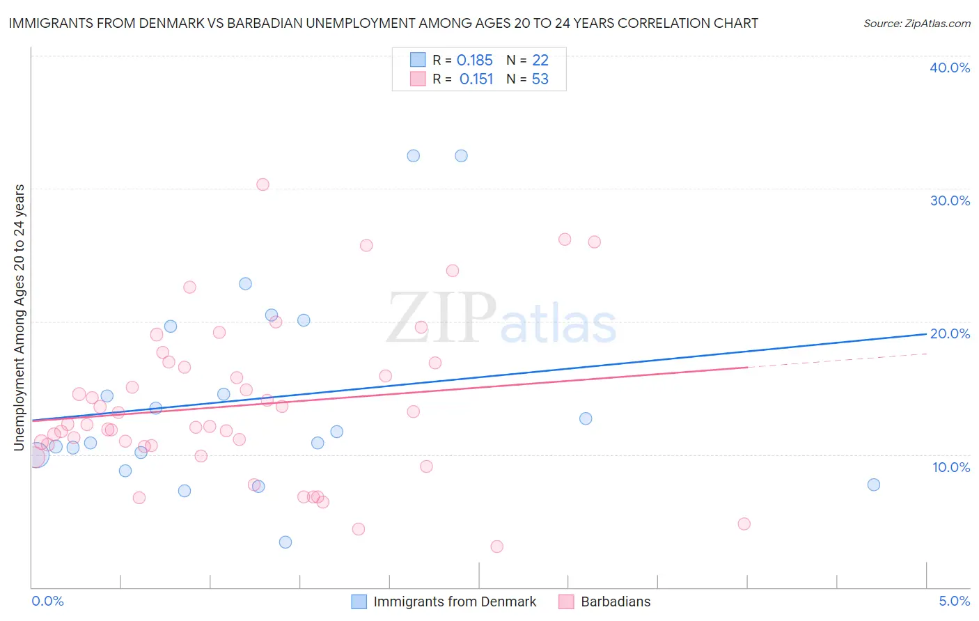 Immigrants from Denmark vs Barbadian Unemployment Among Ages 20 to 24 years