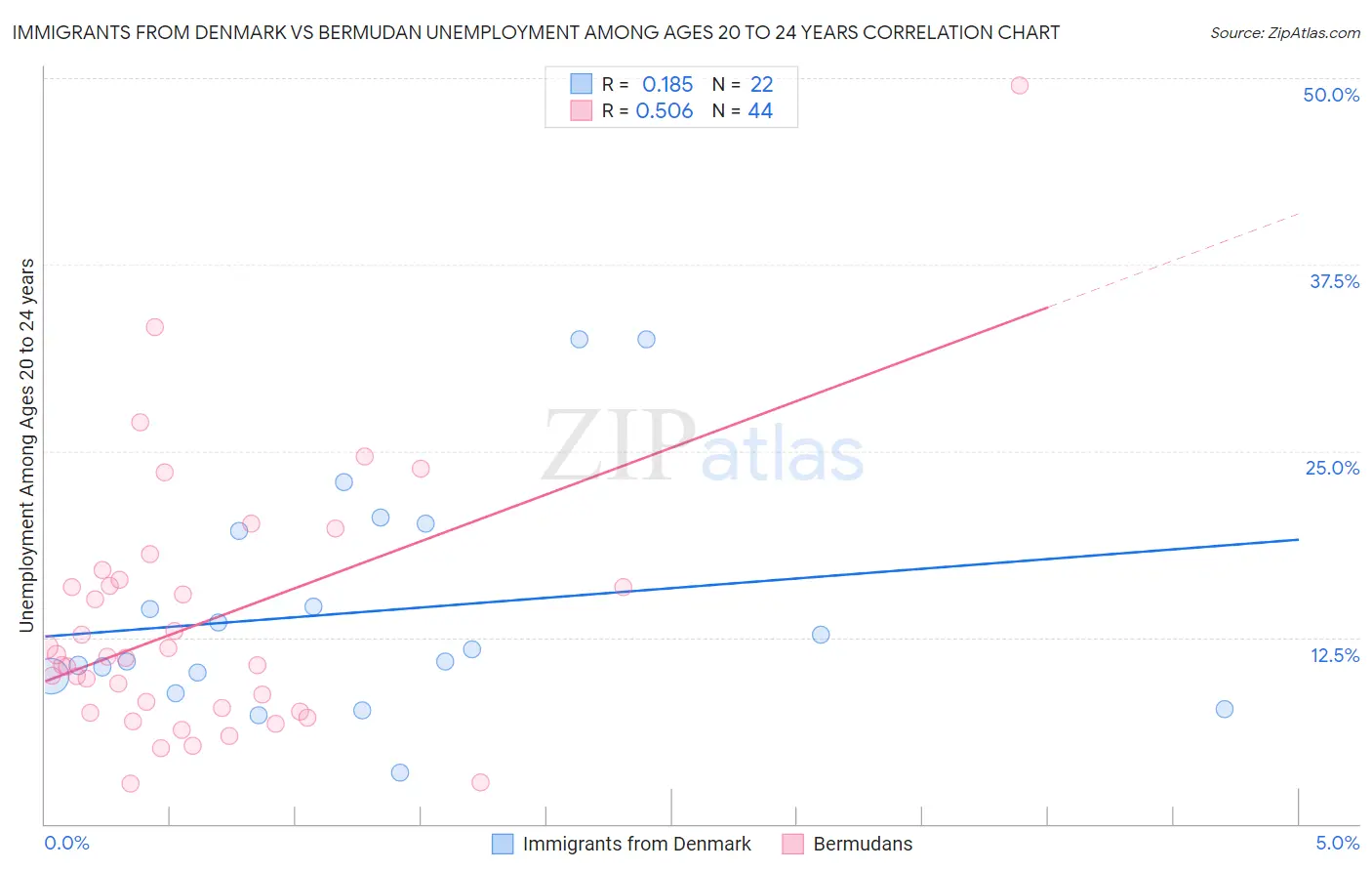Immigrants from Denmark vs Bermudan Unemployment Among Ages 20 to 24 years