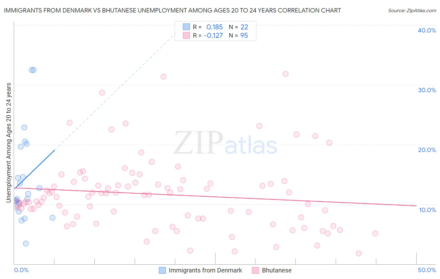 Immigrants from Denmark vs Bhutanese Unemployment Among Ages 20 to 24 years