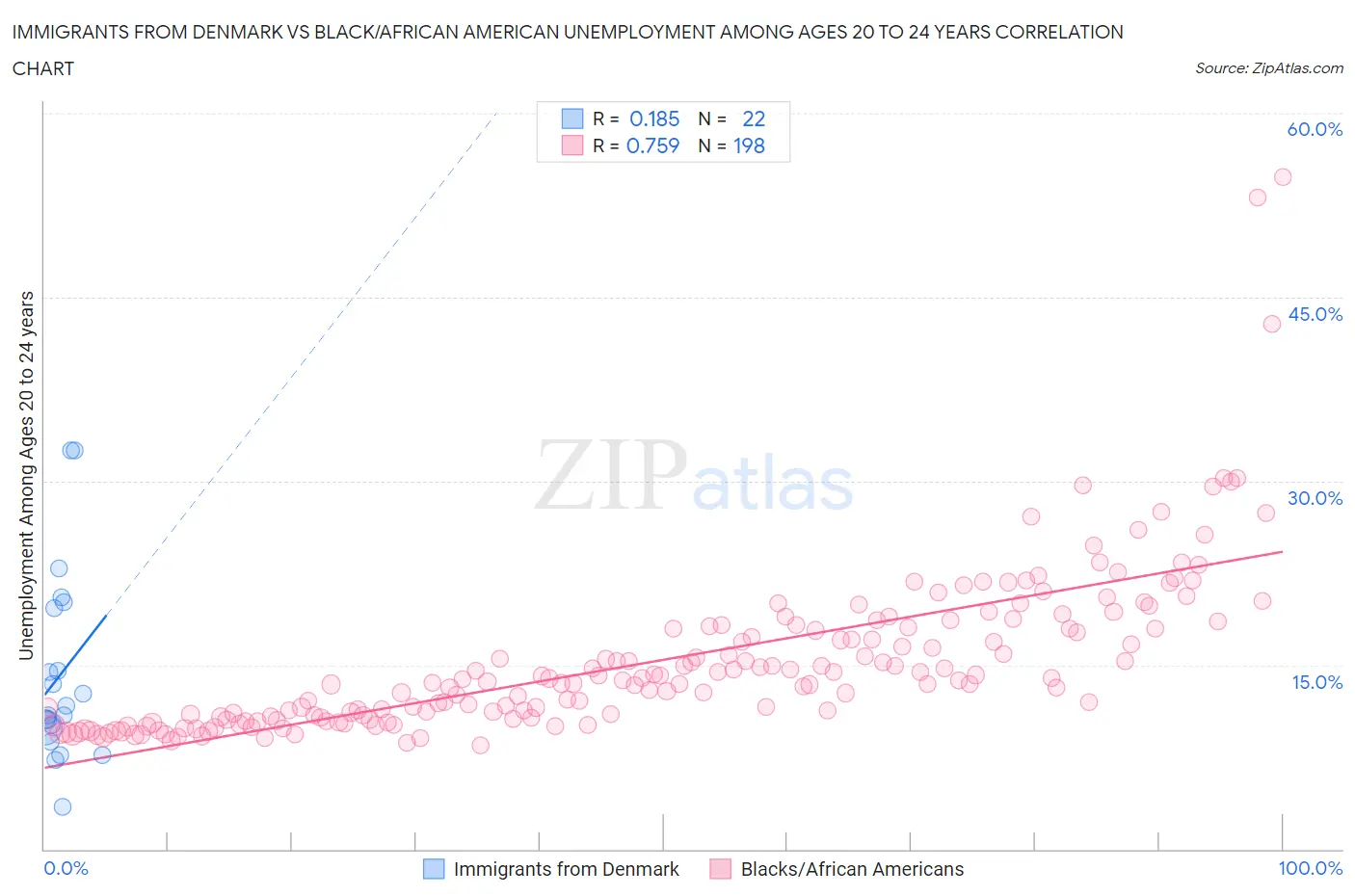 Immigrants from Denmark vs Black/African American Unemployment Among Ages 20 to 24 years