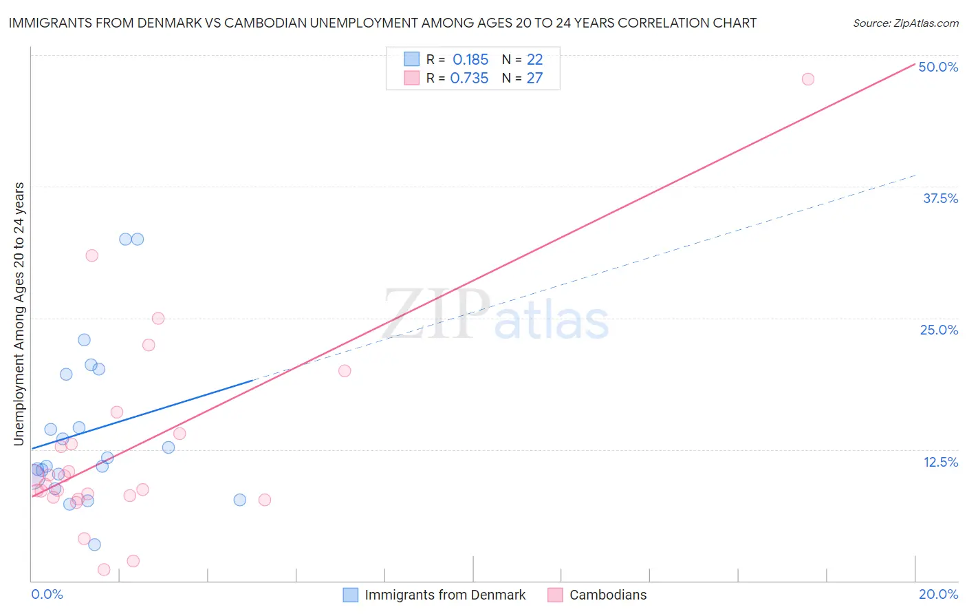 Immigrants from Denmark vs Cambodian Unemployment Among Ages 20 to 24 years