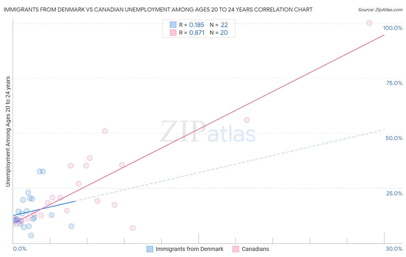 Immigrants from Denmark vs Canadian Unemployment Among Ages 20 to 24 years