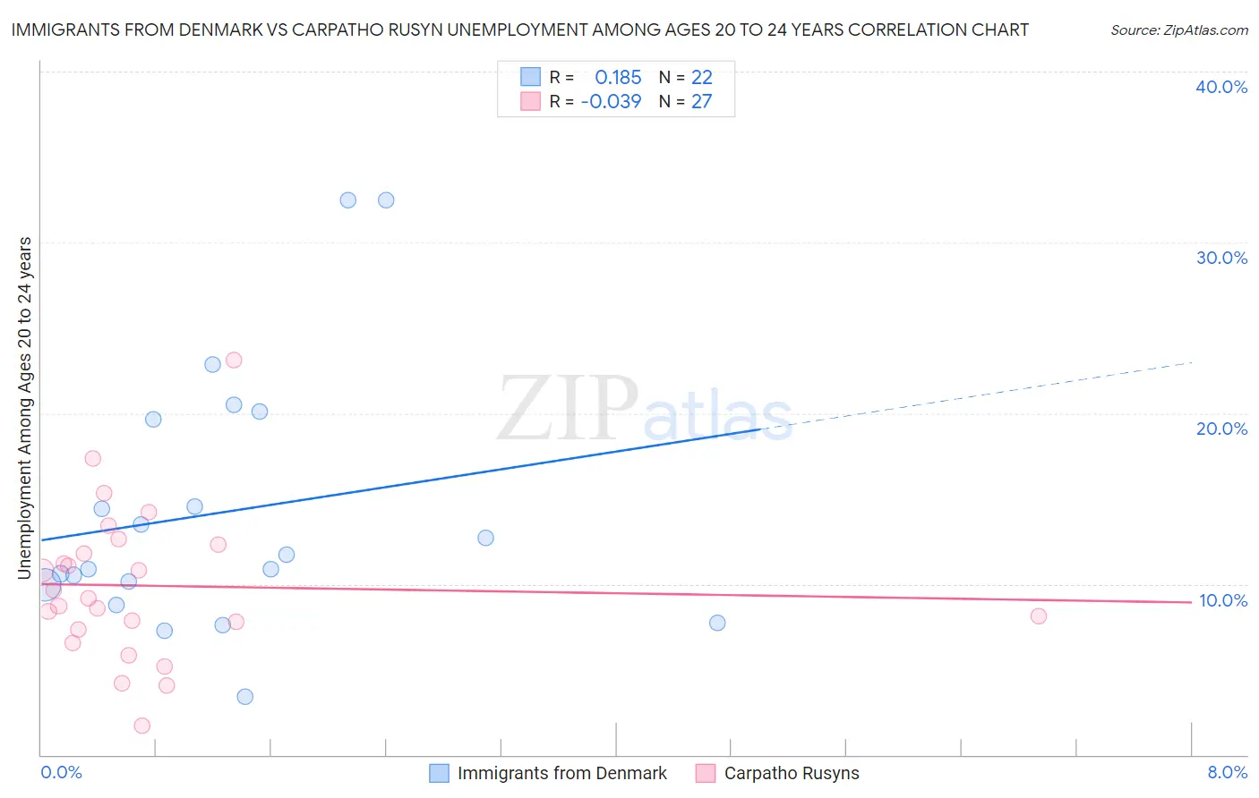 Immigrants from Denmark vs Carpatho Rusyn Unemployment Among Ages 20 to 24 years