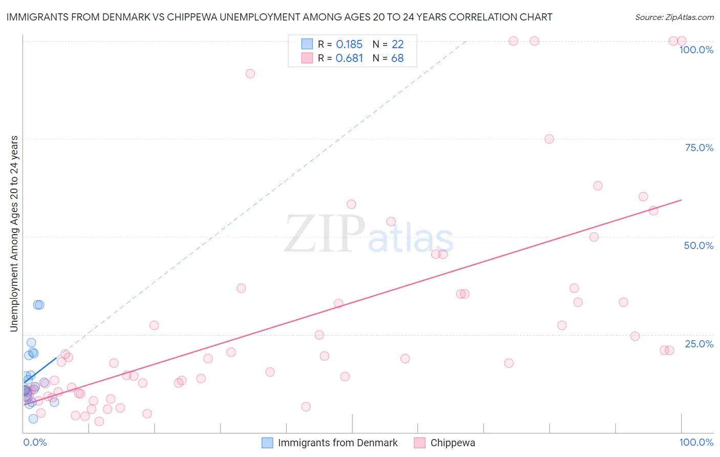 Immigrants from Denmark vs Chippewa Unemployment Among Ages 20 to 24 years