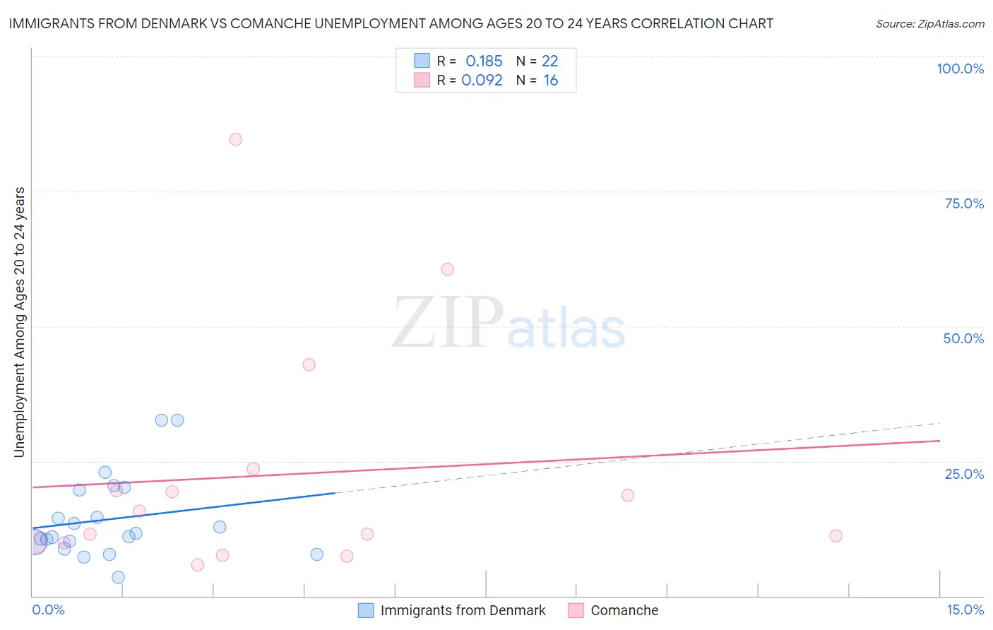 Immigrants from Denmark vs Comanche Unemployment Among Ages 20 to 24 years