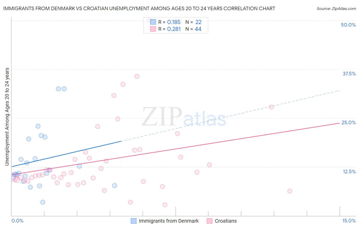 Immigrants from Denmark vs Croatian Unemployment Among Ages 20 to 24 years