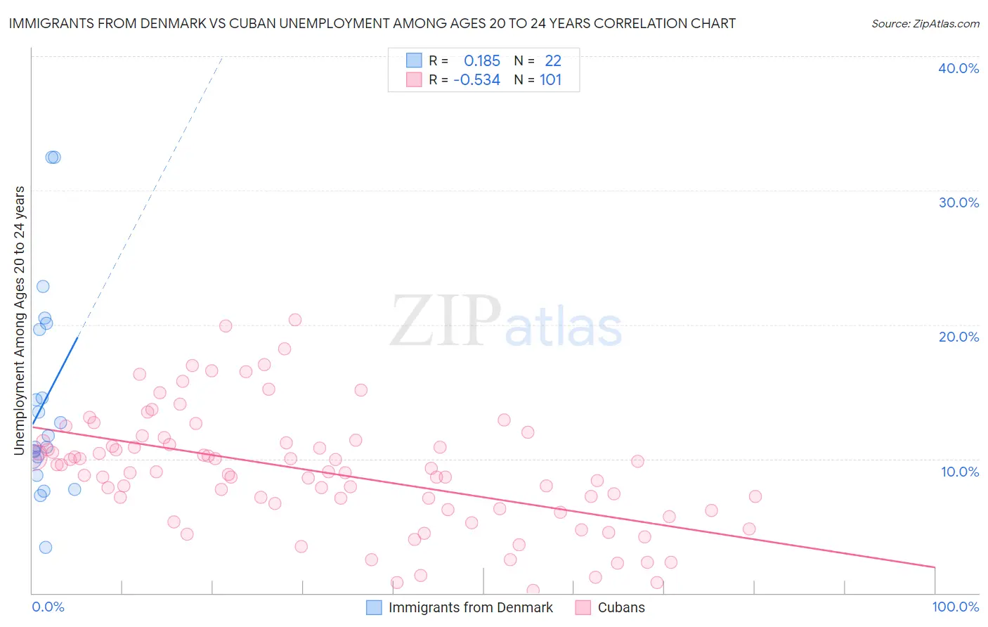 Immigrants from Denmark vs Cuban Unemployment Among Ages 20 to 24 years