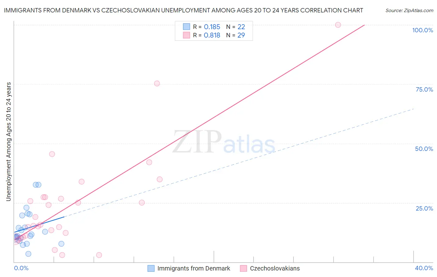 Immigrants from Denmark vs Czechoslovakian Unemployment Among Ages 20 to 24 years