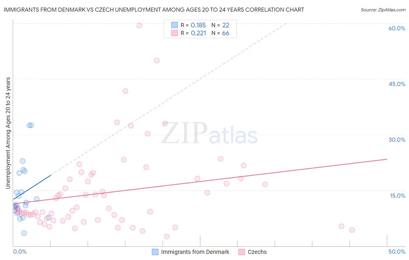 Immigrants from Denmark vs Czech Unemployment Among Ages 20 to 24 years