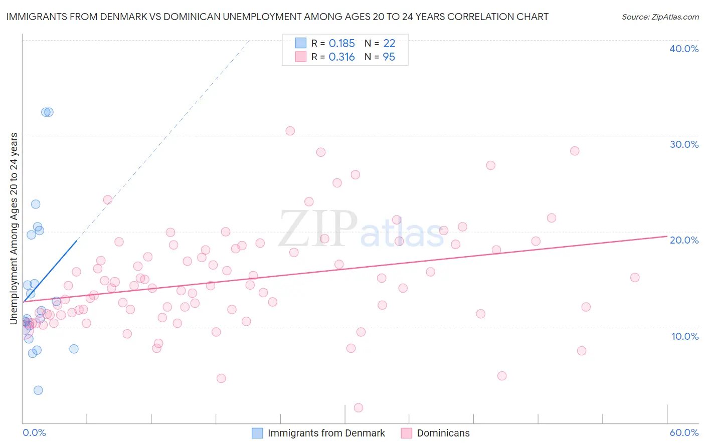 Immigrants from Denmark vs Dominican Unemployment Among Ages 20 to 24 years