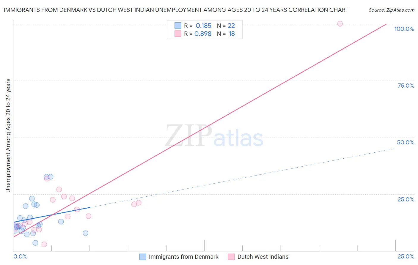 Immigrants from Denmark vs Dutch West Indian Unemployment Among Ages 20 to 24 years