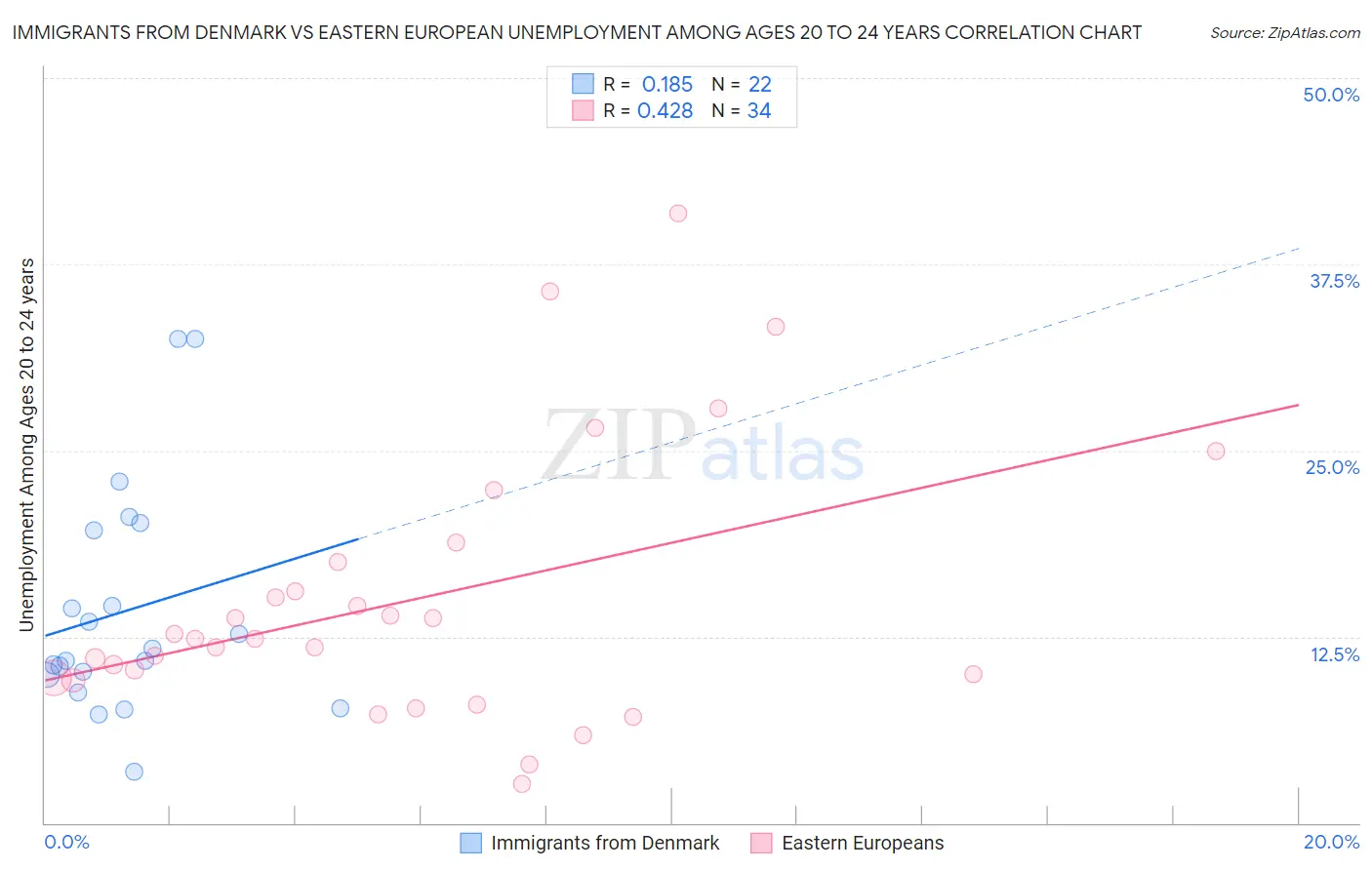 Immigrants from Denmark vs Eastern European Unemployment Among Ages 20 to 24 years