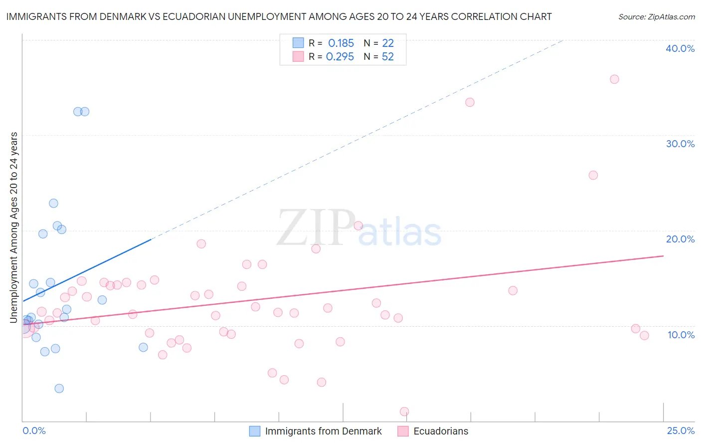 Immigrants from Denmark vs Ecuadorian Unemployment Among Ages 20 to 24 years