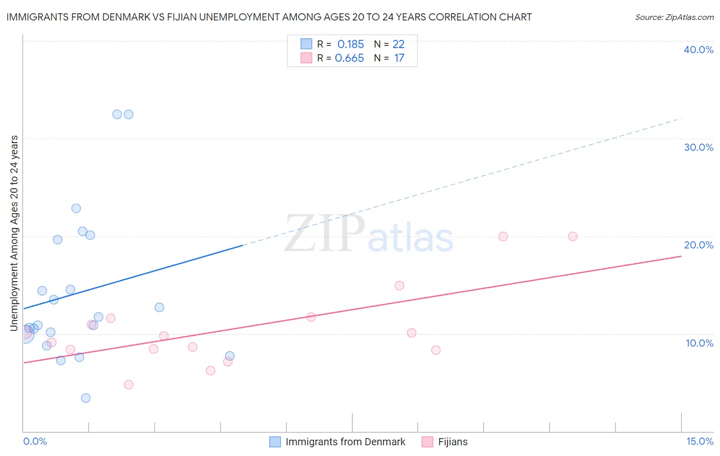 Immigrants from Denmark vs Fijian Unemployment Among Ages 20 to 24 years