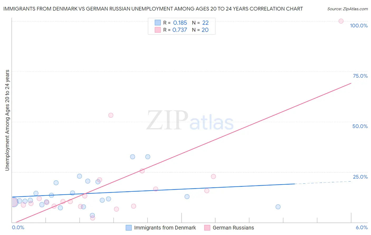 Immigrants from Denmark vs German Russian Unemployment Among Ages 20 to 24 years