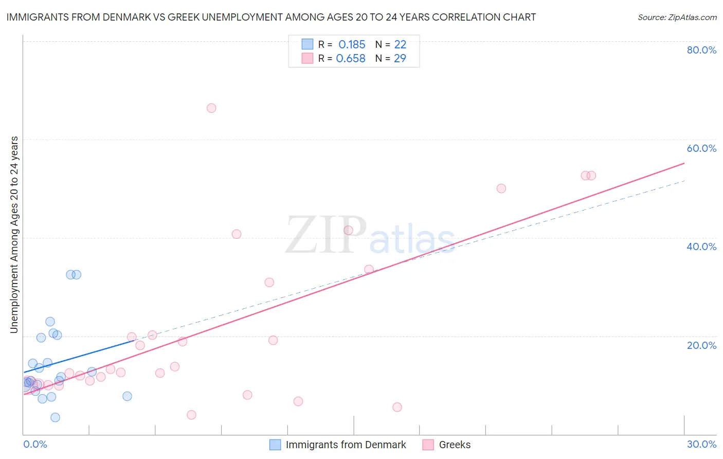 Immigrants from Denmark vs Greek Unemployment Among Ages 20 to 24 years