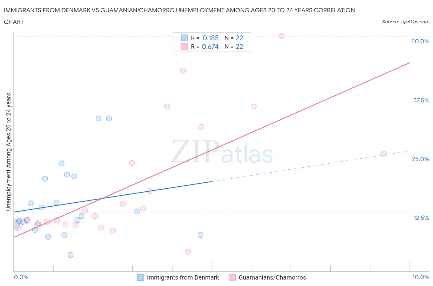 Immigrants from Denmark vs Guamanian/Chamorro Unemployment Among Ages 20 to 24 years