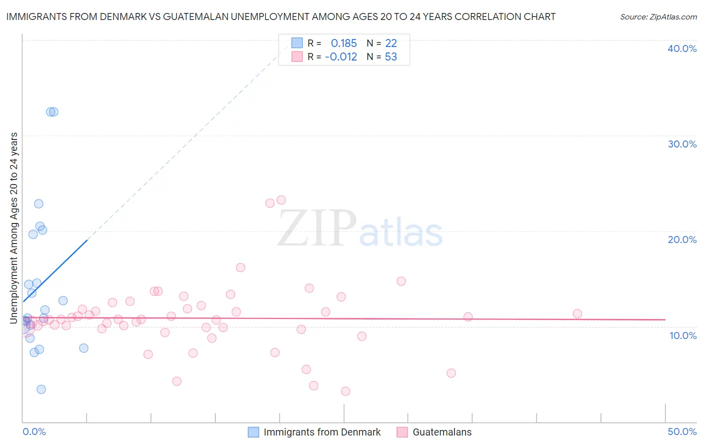 Immigrants from Denmark vs Guatemalan Unemployment Among Ages 20 to 24 years