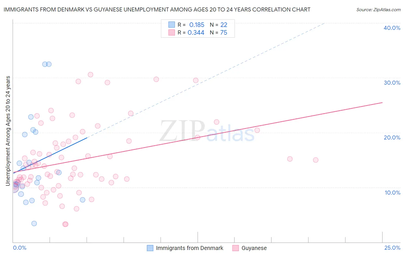 Immigrants from Denmark vs Guyanese Unemployment Among Ages 20 to 24 years