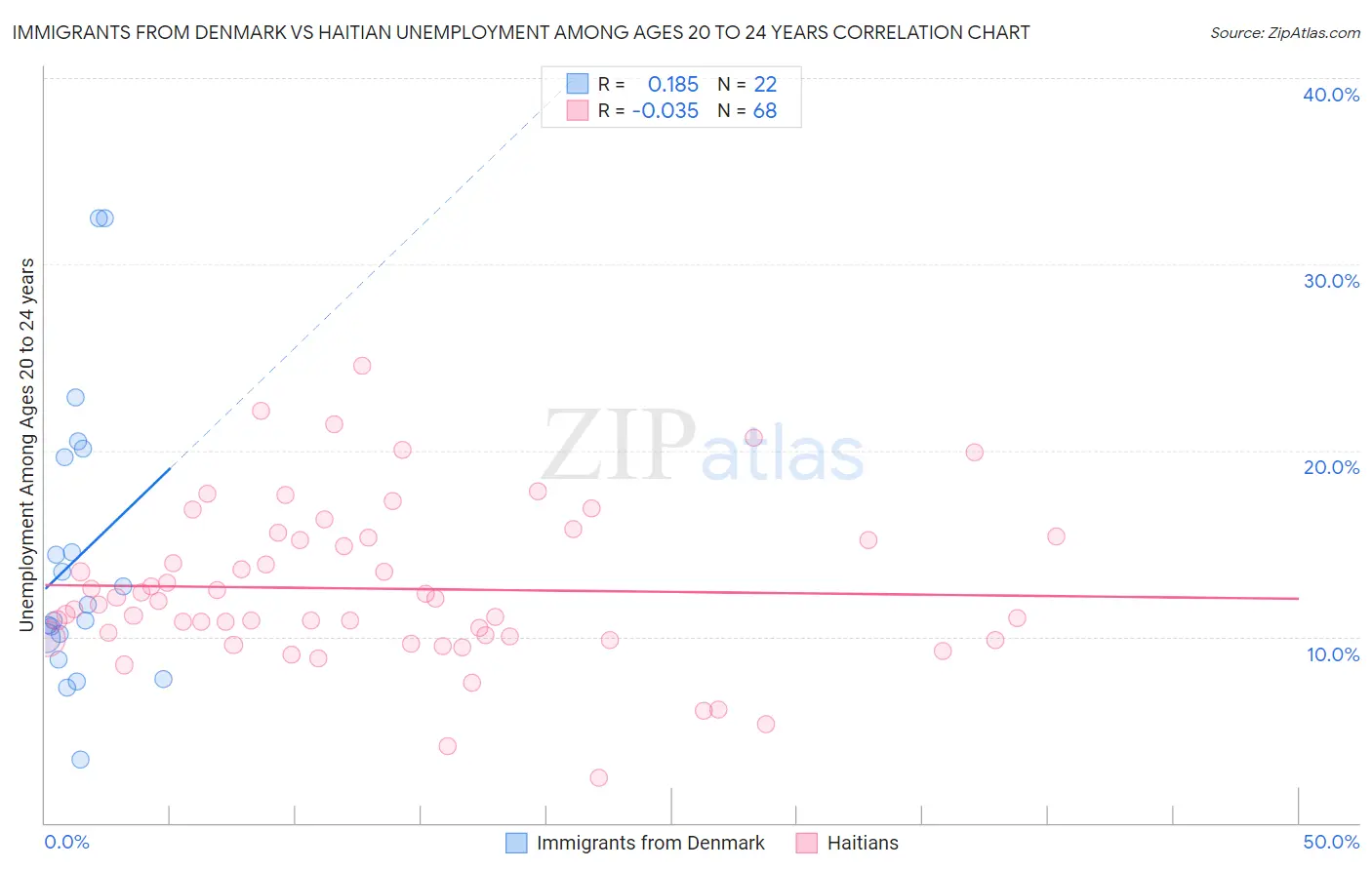 Immigrants from Denmark vs Haitian Unemployment Among Ages 20 to 24 years
