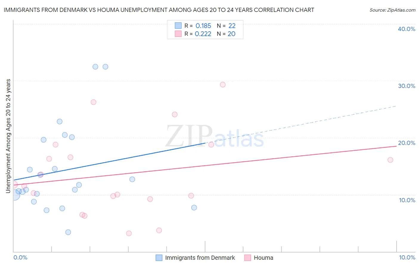 Immigrants from Denmark vs Houma Unemployment Among Ages 20 to 24 years