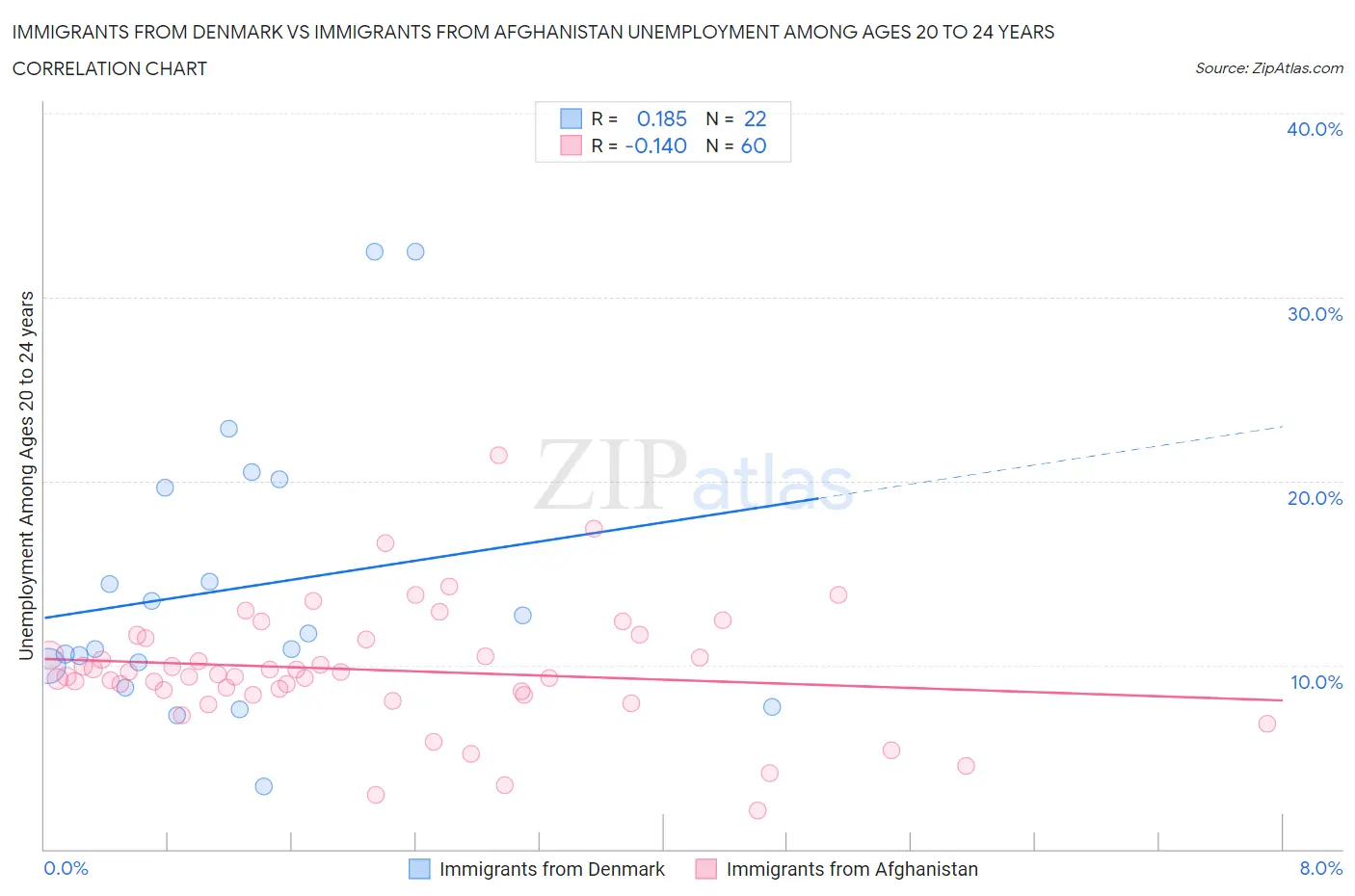 Immigrants from Denmark vs Immigrants from Afghanistan Unemployment Among Ages 20 to 24 years