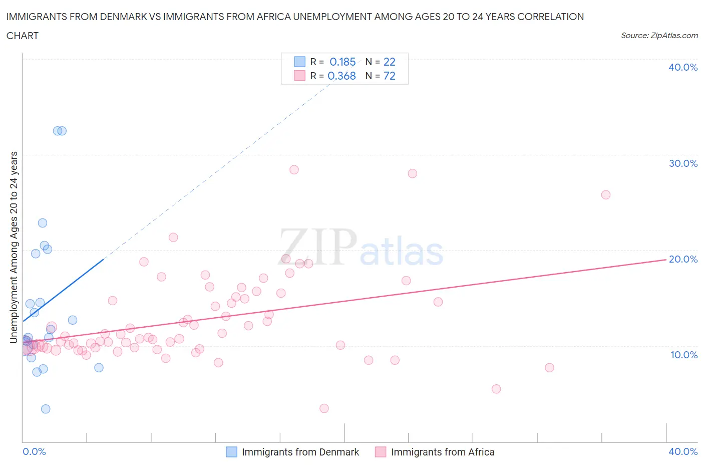 Immigrants from Denmark vs Immigrants from Africa Unemployment Among Ages 20 to 24 years