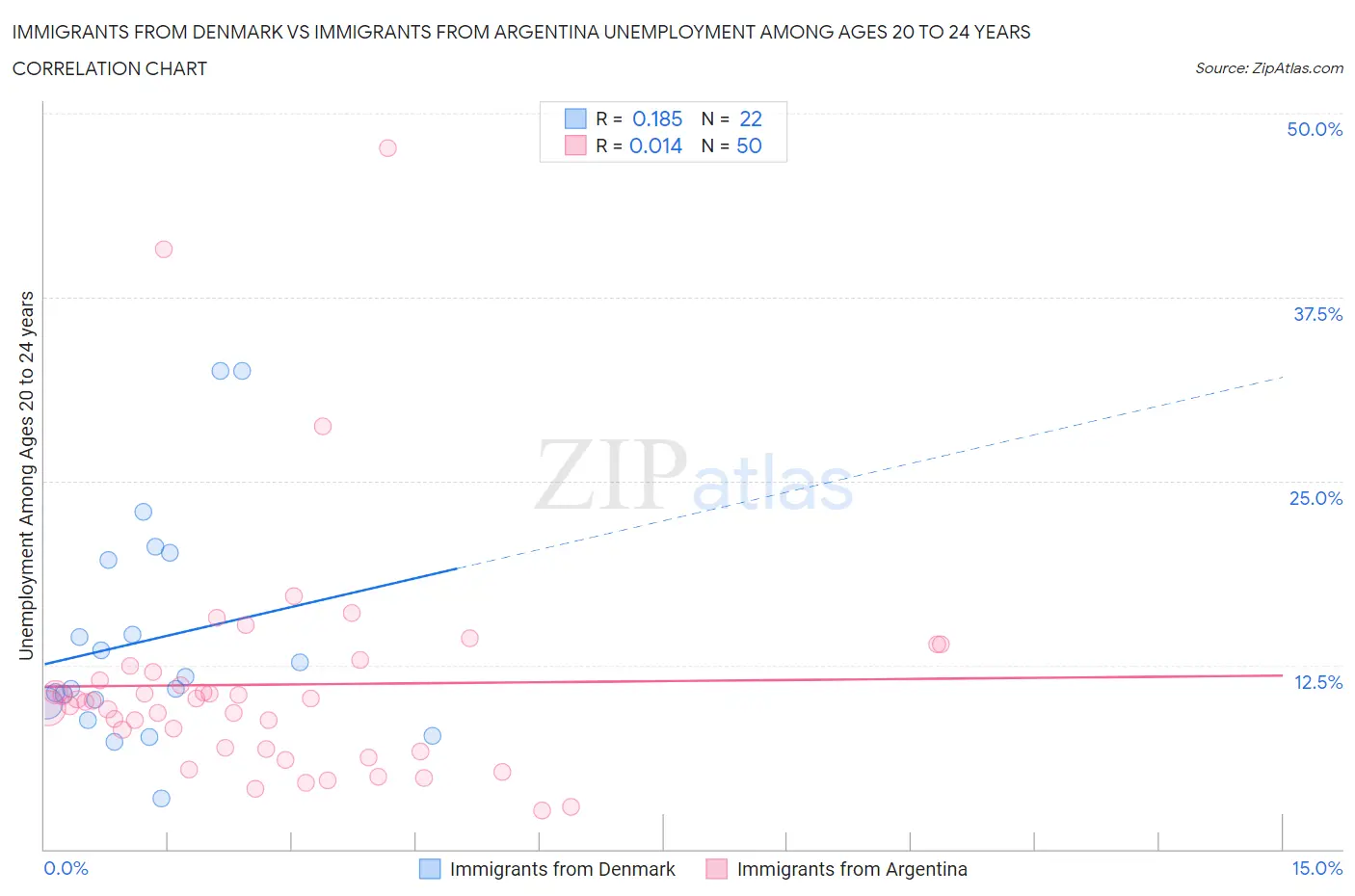 Immigrants from Denmark vs Immigrants from Argentina Unemployment Among Ages 20 to 24 years