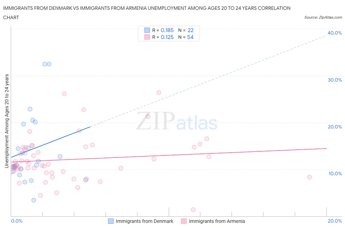 Immigrants from Denmark vs Immigrants from Armenia Unemployment Among Ages 20 to 24 years