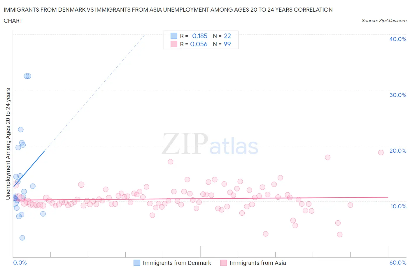 Immigrants from Denmark vs Immigrants from Asia Unemployment Among Ages 20 to 24 years