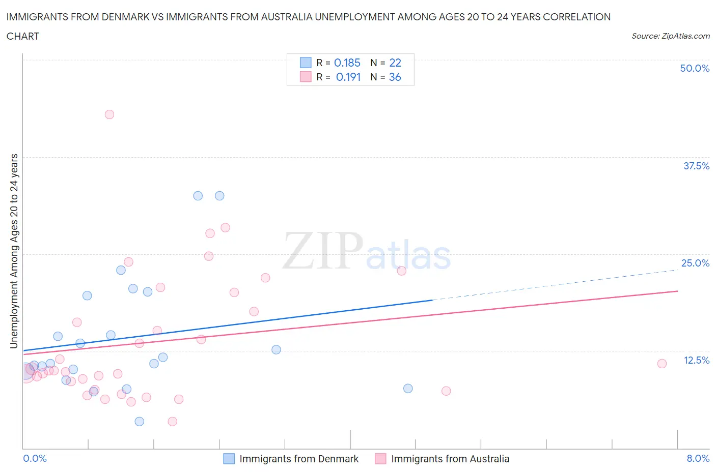Immigrants from Denmark vs Immigrants from Australia Unemployment Among Ages 20 to 24 years