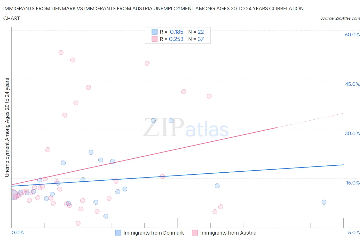 Immigrants from Denmark vs Immigrants from Austria Unemployment Among Ages 20 to 24 years