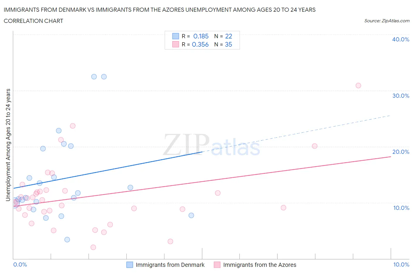 Immigrants from Denmark vs Immigrants from the Azores Unemployment Among Ages 20 to 24 years