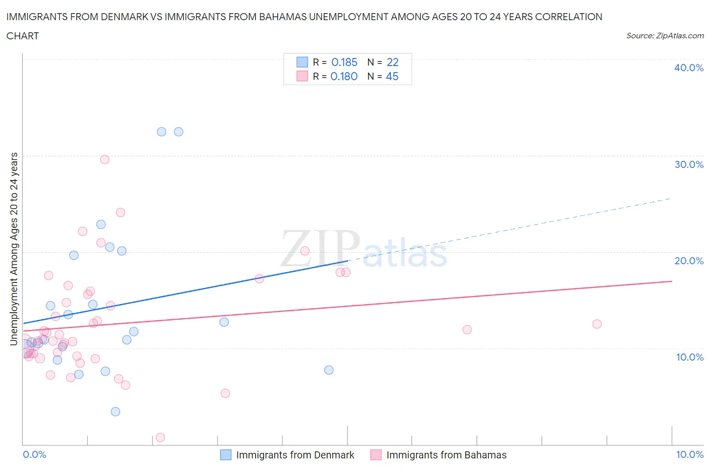 Immigrants from Denmark vs Immigrants from Bahamas Unemployment Among Ages 20 to 24 years
