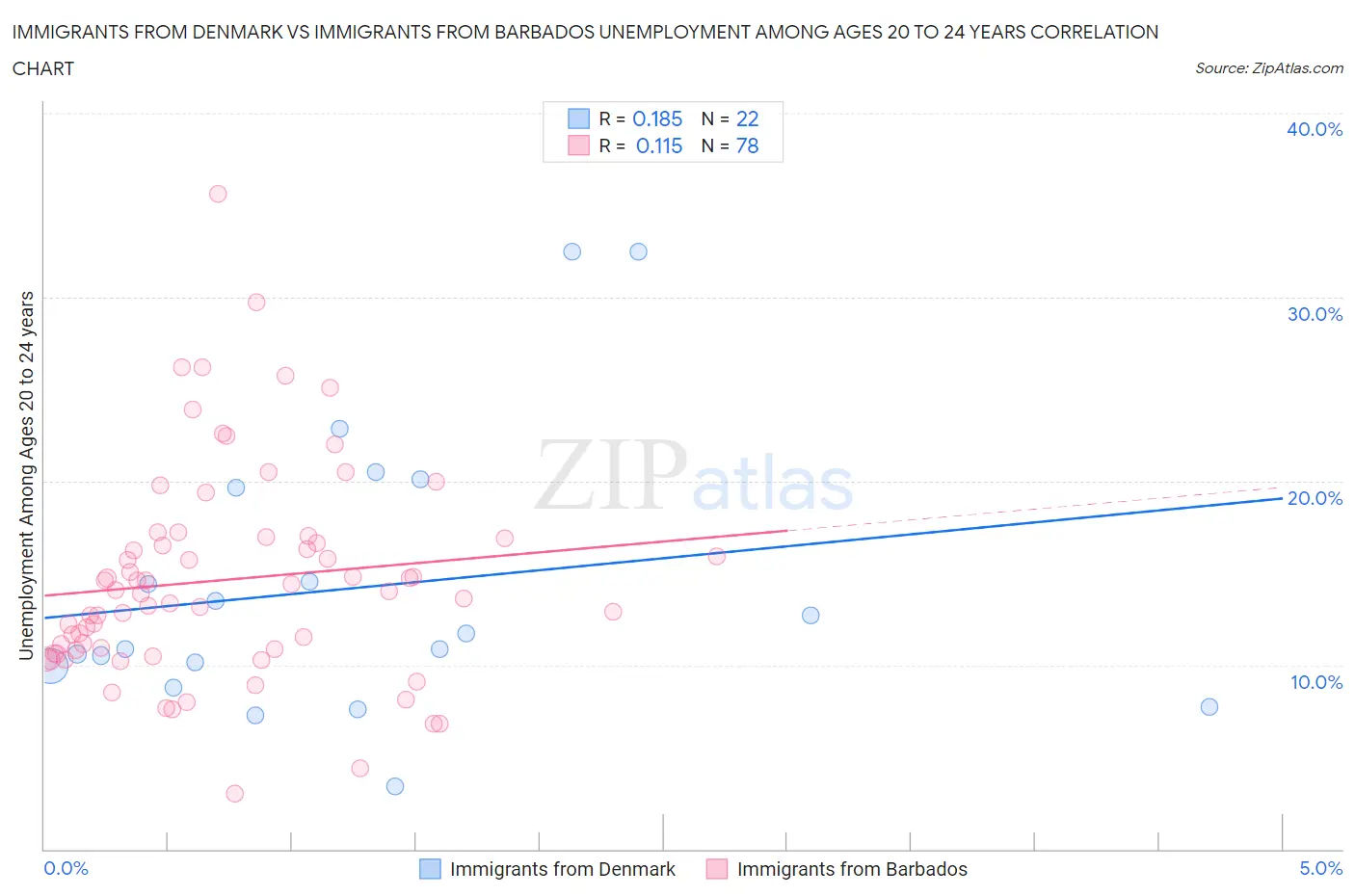 Immigrants from Denmark vs Immigrants from Barbados Unemployment Among Ages 20 to 24 years