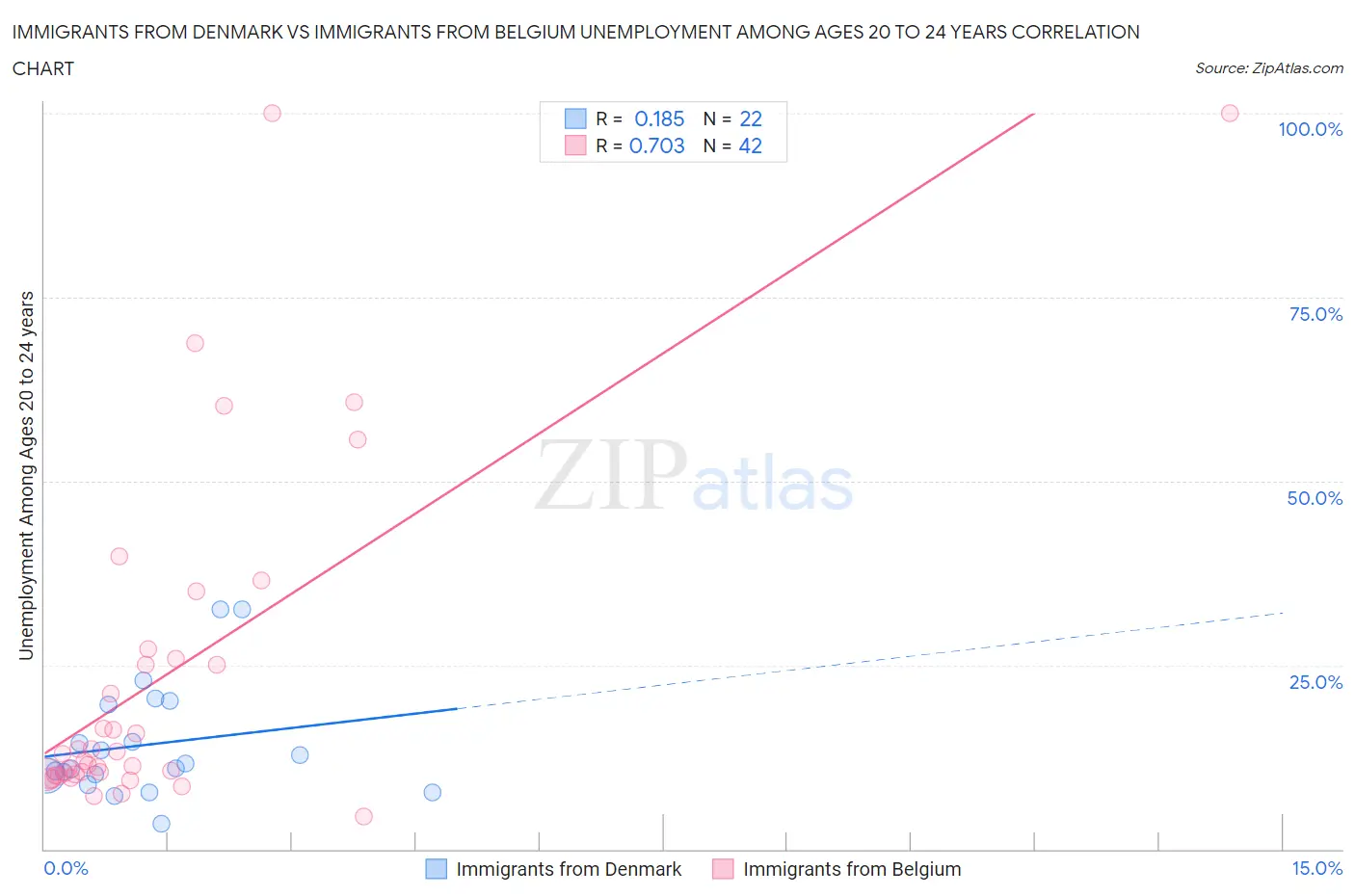 Immigrants from Denmark vs Immigrants from Belgium Unemployment Among Ages 20 to 24 years